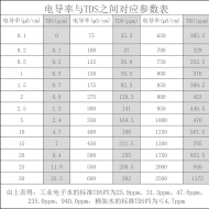 电导率与含盐量的关系